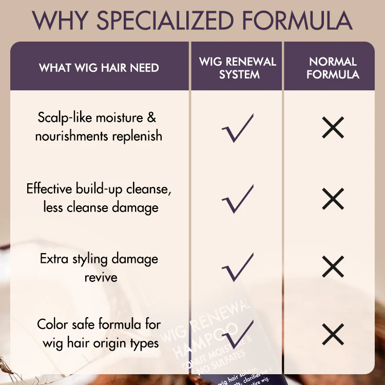US Only | Wig Renewal Shampoo Coconut Moisture & Shine No Sulfates, Deep Cleansing - Image 6